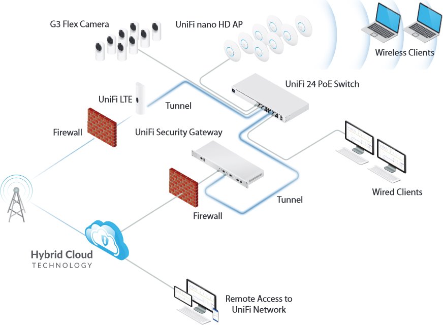 Ubiquiti Networks U-LTE-US UniFi LTE 802.3at US