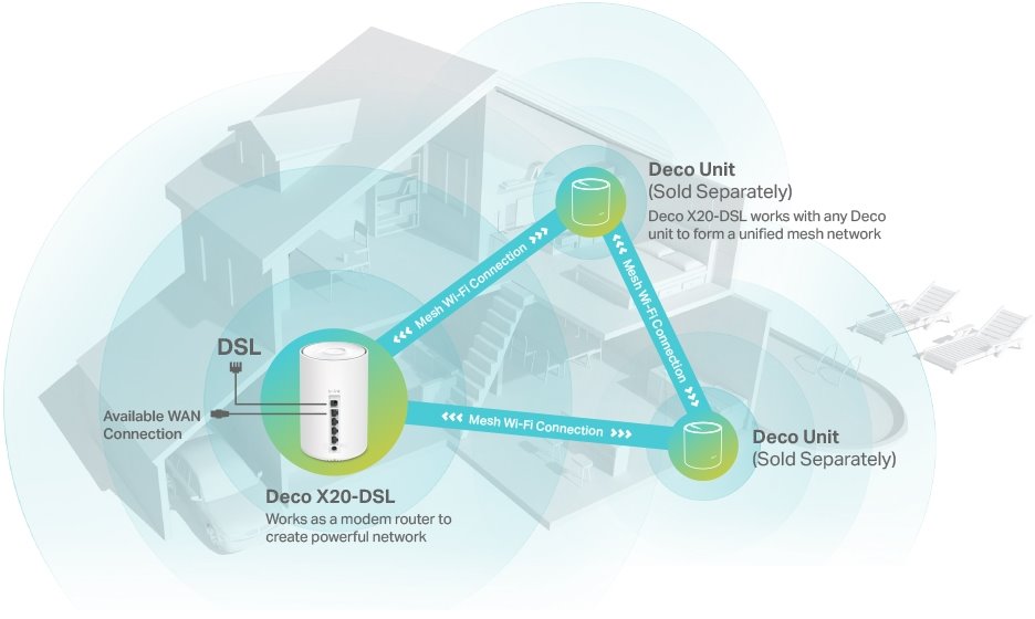 Deco X20-DSL