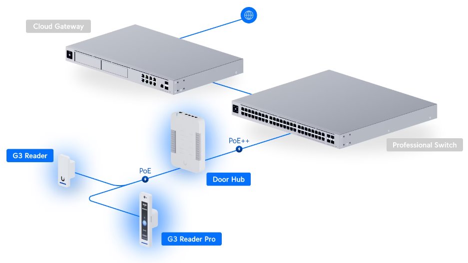 UniFi Access G3 Starter kit professional