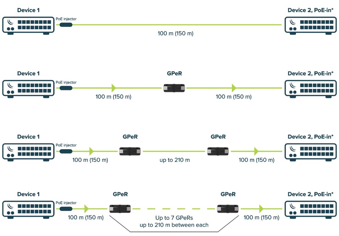 MikroTik GPER